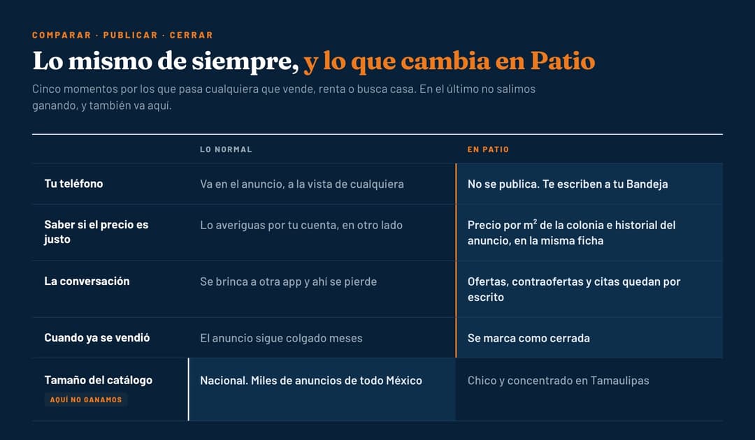 Cinco momentos de vender o buscar casa: lo que pasa normalmente y lo que cambia en Patio.mx